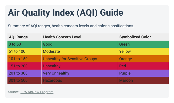 Air Quality Index Graphic showing color classifications from good, green, to hazardous, maroon